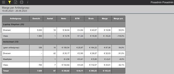 Marge per artikel groep